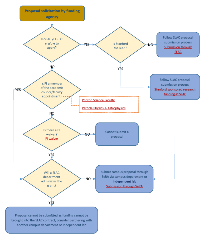 slac internal proposal solicitation decision tree
